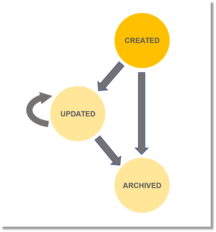Opportunity Lifecycle